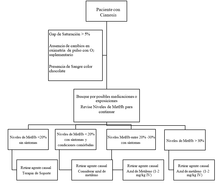 Abordaje diagnóstico y terapéutico de la metahemoglobinemia
