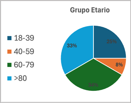 Pacientes según el rango de edad