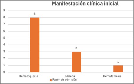 Pacientes según la manifestación clínica inicial