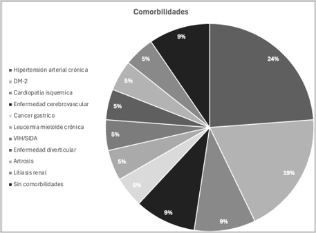 Pacientes según las comorbilidades